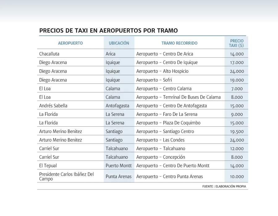 precio taxi aeropuerto santiago de chile al centro - Cómo ir del aeropuerto de Santiago de Chile al centro de la ciudad