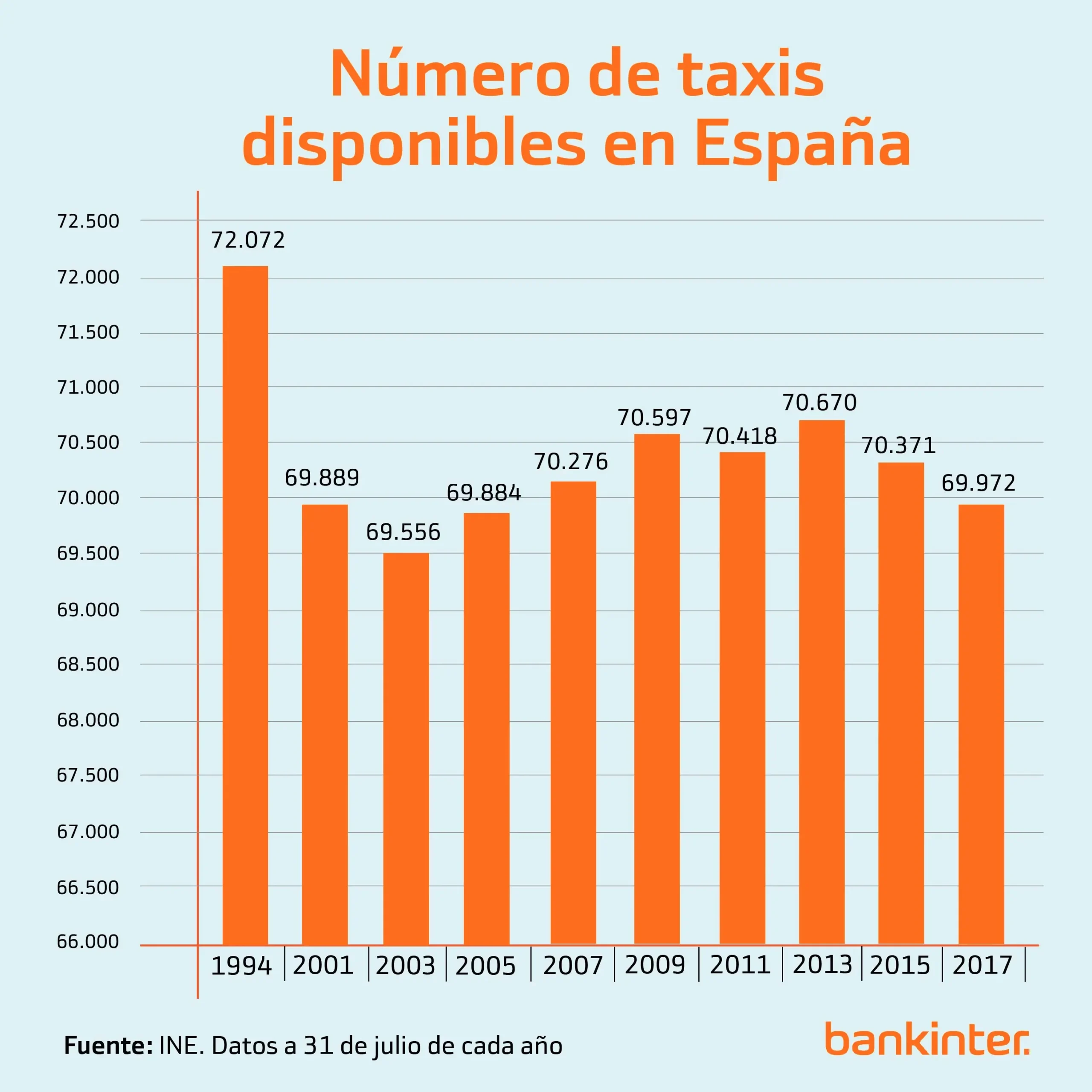 cuantas licencias de taxi hay en sevilla - Cuántos VTC hay en Sevilla