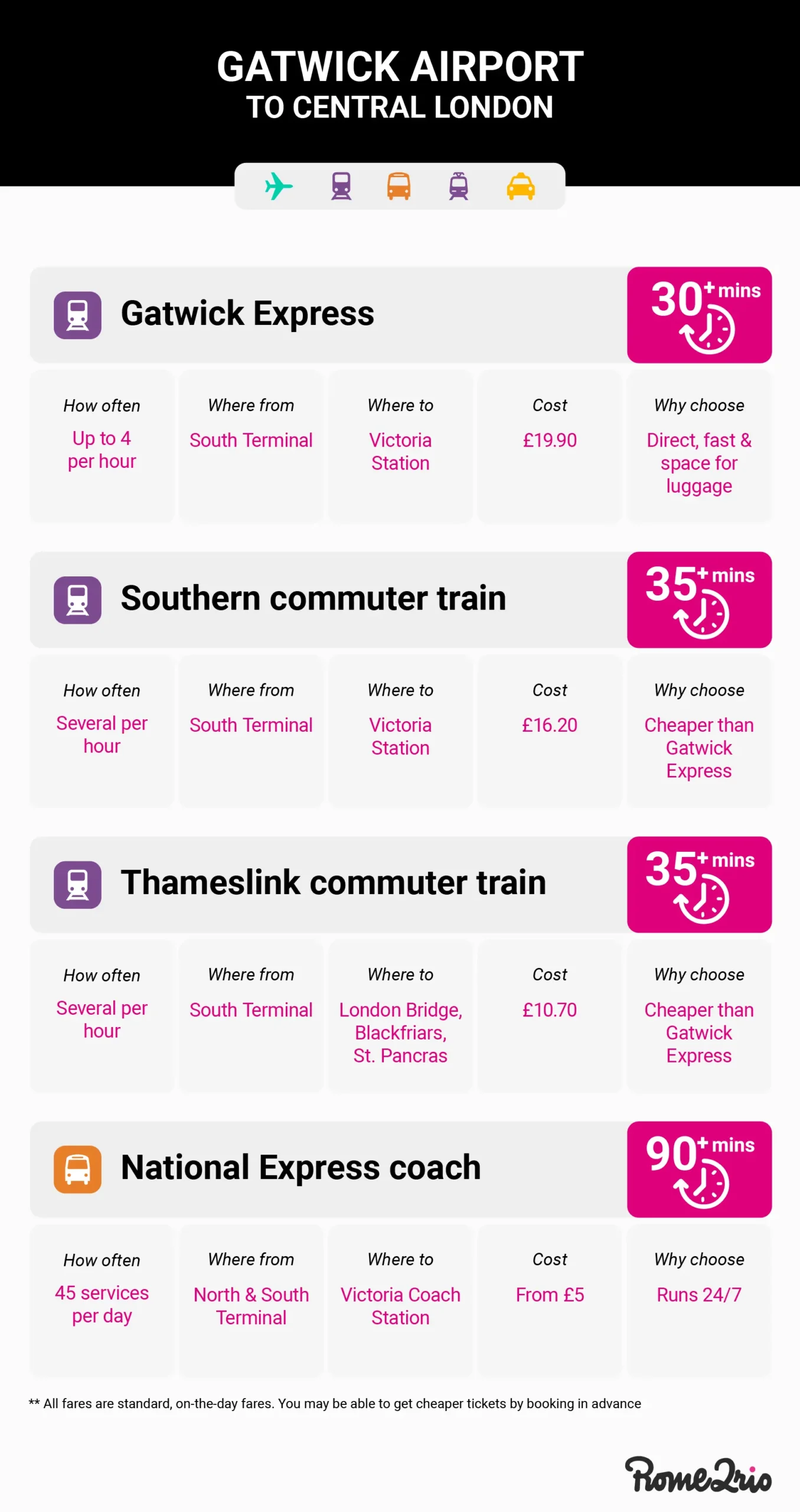 How much is Gatwick Express to central London?